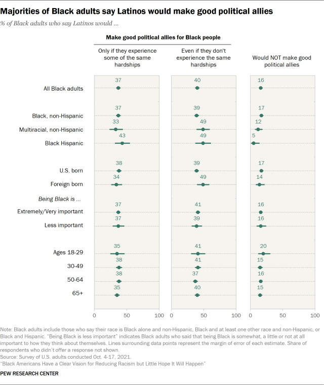 Majorities of Black adults say Latinos would make good political allies