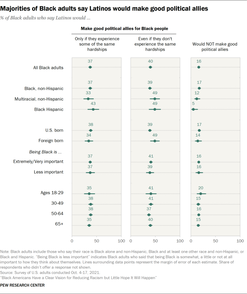 Majorities of Black adults say Latinos would make good political allies