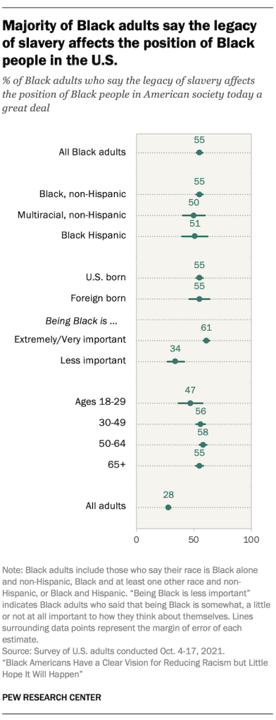 Majority of Black adults say the legacy of slavery affects the position of Black people in the U.S.