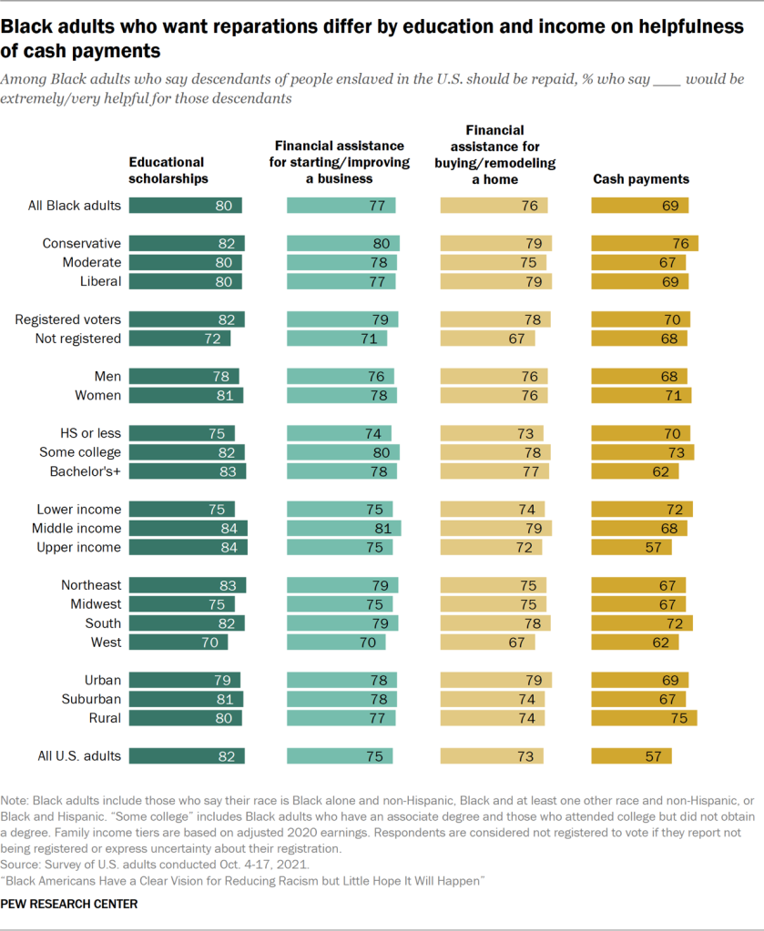 Black adults who want reparations differ by education and income on helpfulness of cash payments