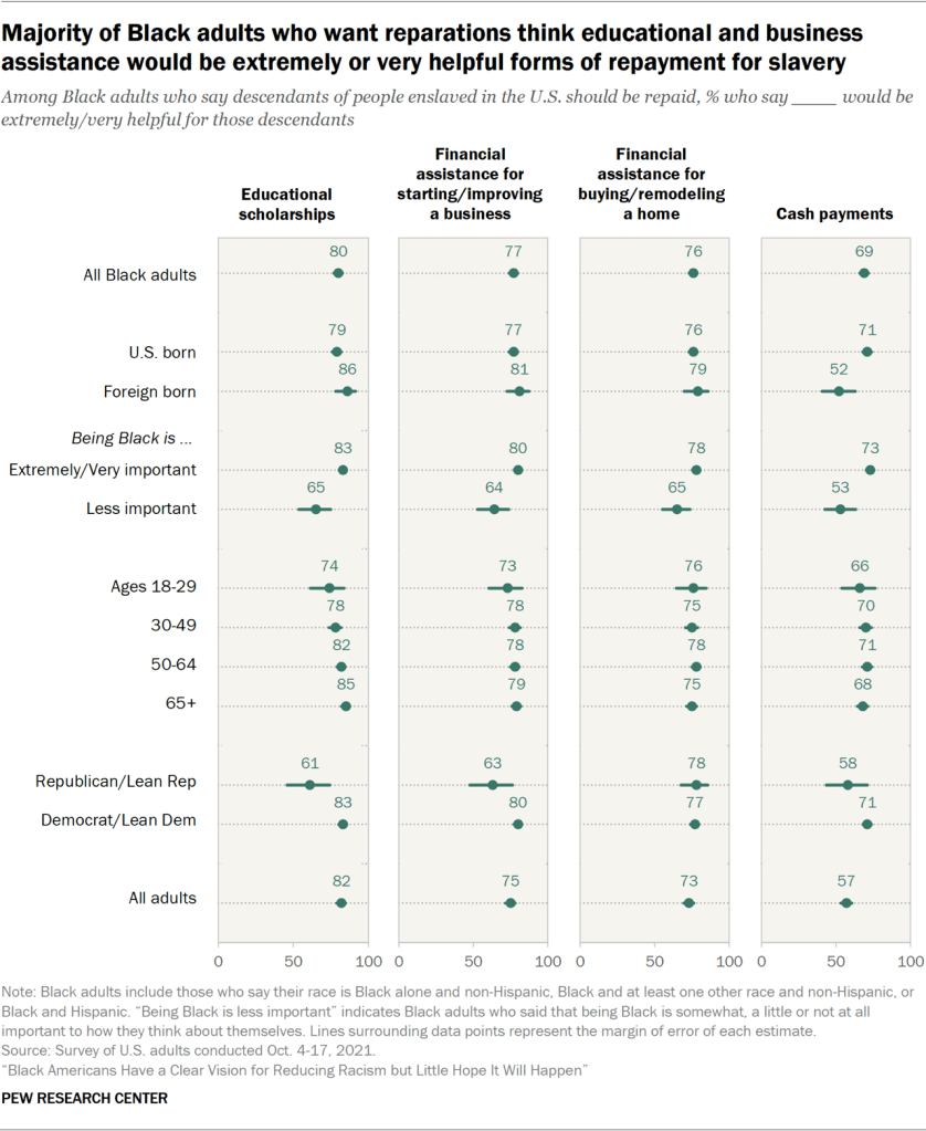 Majority of Black adults who want reparations think educational and business assistance would be extremely or very helpful forms of repayment for slavery