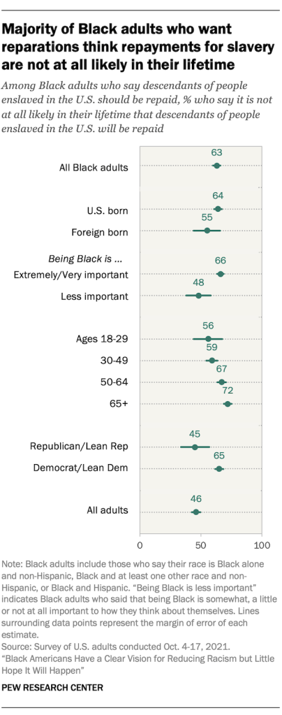 Majority of Black adults who want reparations think repayments for slavery are not at all likely in their lifetime