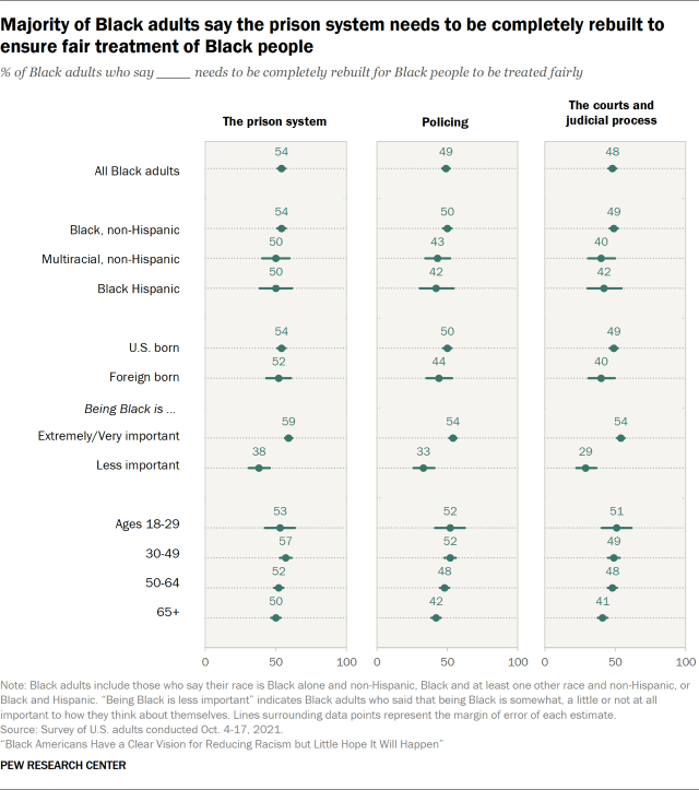 Majority of Black adults say the prison system needs to be completely rebuilt to ensure fair treatment of Black people