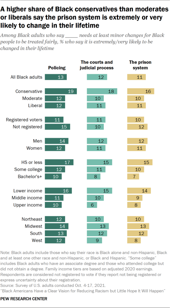 A higher share of Black conservatives than moderates or liberals say the prison system is extremely or very likely to change in their lifetime