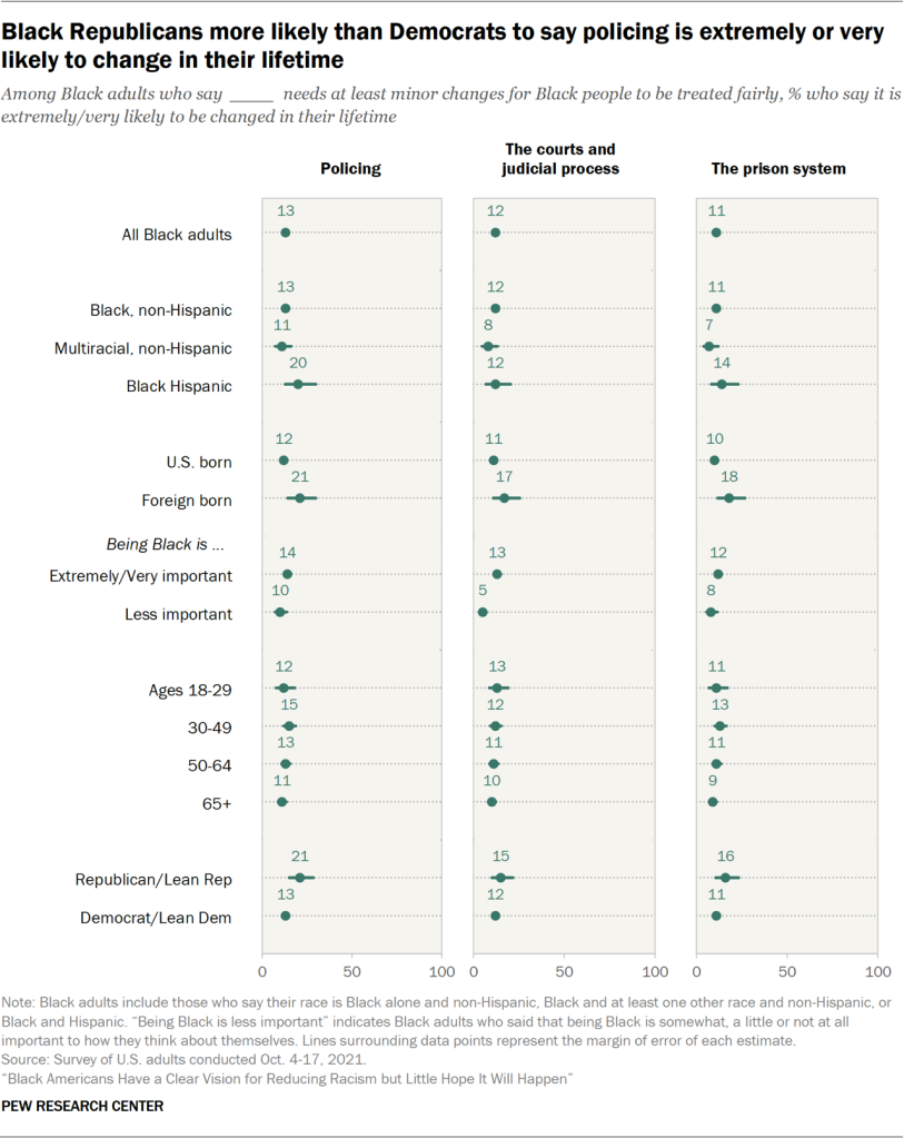 Black Republicans more likely than Democrats to say policing is extremely or very likely to change in their lifetime