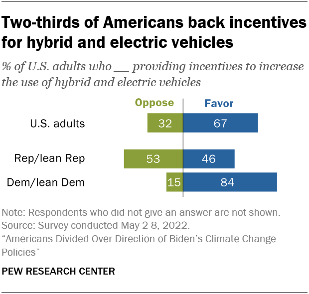 Two-thirds of Americans back incentives for hybrid and electric vehicles