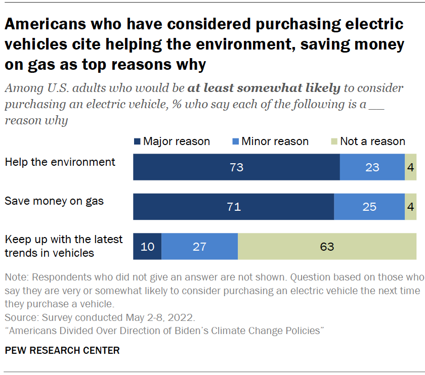 Americans who have considered purchasing electric vehicles cite helping the environment, saving money on gas as top reasons why
