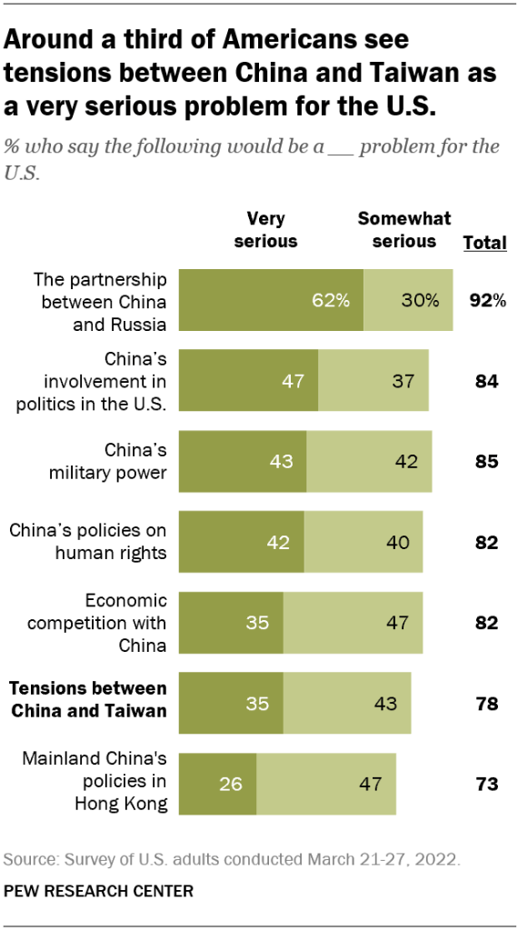 Around a third of Americans see tensions between China and Taiwan as a very serious problem for the U.S.