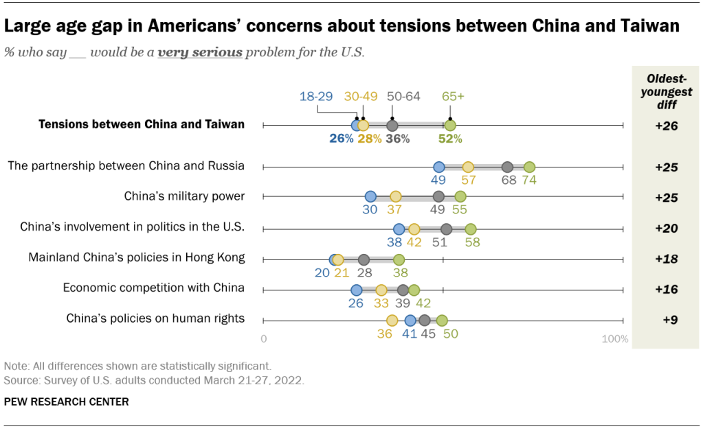 Large age gap in Americans’ concerns about tensions between China and Taiwan
