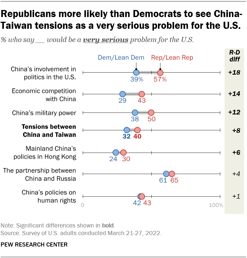 Republicans more likely than Democrats to see China-Taiwan tensions as a very serious problem for the U.S.