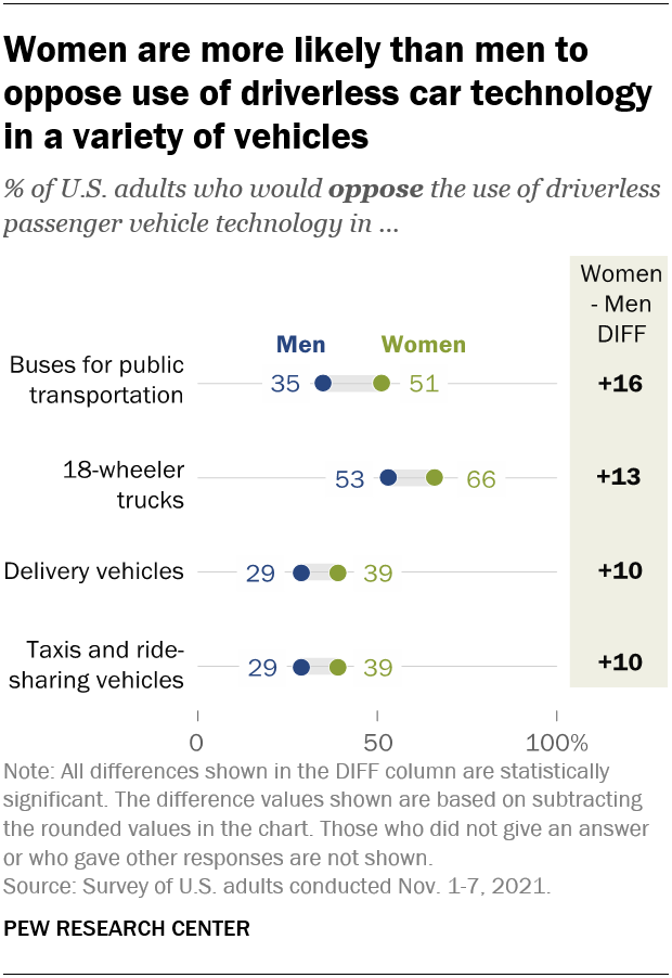 Women are more likely than men to oppose use of driverless car technology in a variety of vehicles