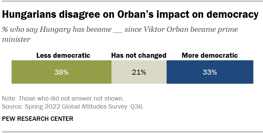 Hungarians disagree on Orban’s impact on democracy
