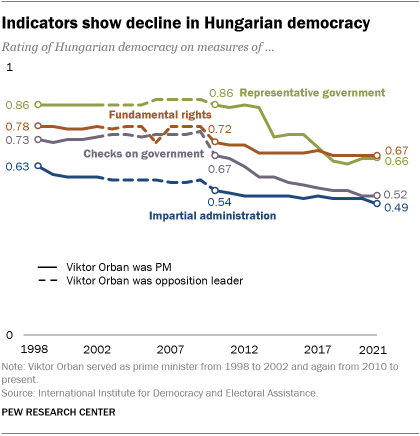 A line graph showing that indicators show a decline in Hungarian democracy