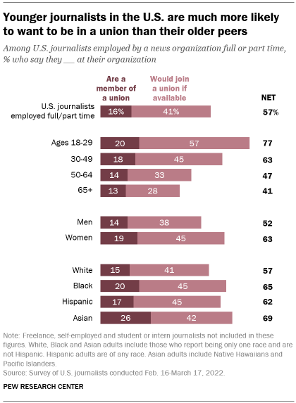 A bar chart showing that younger journalists in the U.S. are much more likely  to want to be in a union than their older peers