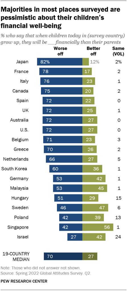 Majorities in most places surveyed are pessimistic about their children’s financial well-being