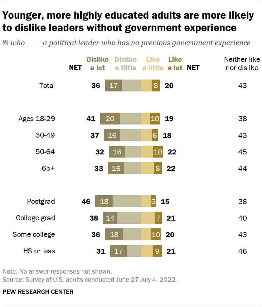Younger, more highly educated adults are more likely to dislike leaders without government experience