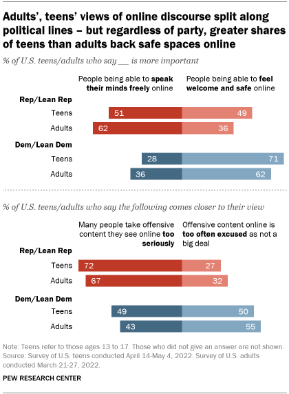 A bar chart showing that adults’ and teens’ views of online discourse are split along political lines – but regardless of party, greater shares of teens than adults back safe spaces online