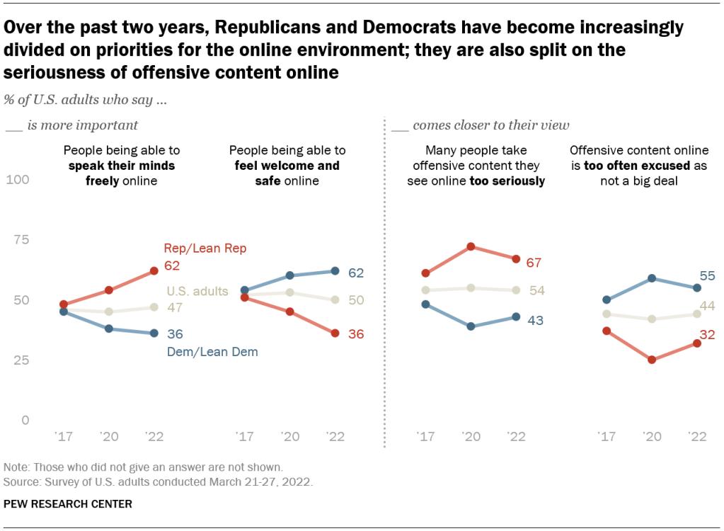 Over the past two years, Republicans and Democrats have become increasingly divided on priorities for the online environment; they are also split on the seriousness of offensive content online
