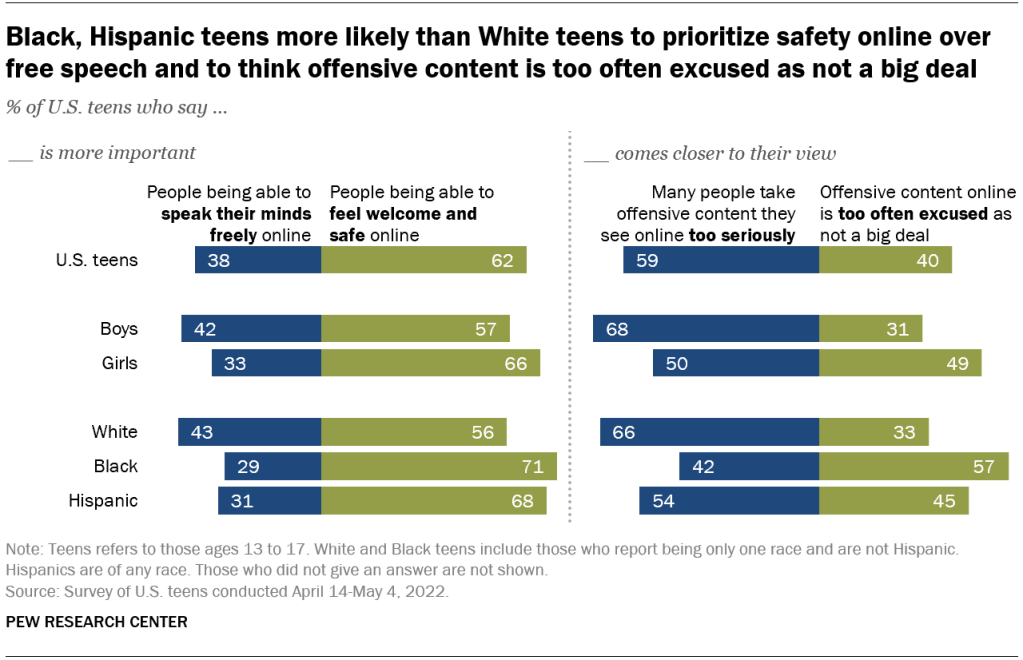 Black, Hispanic teens more likely than White teens to prioritize safety online over free speech and to think offensive content is too often excused as not a big deal