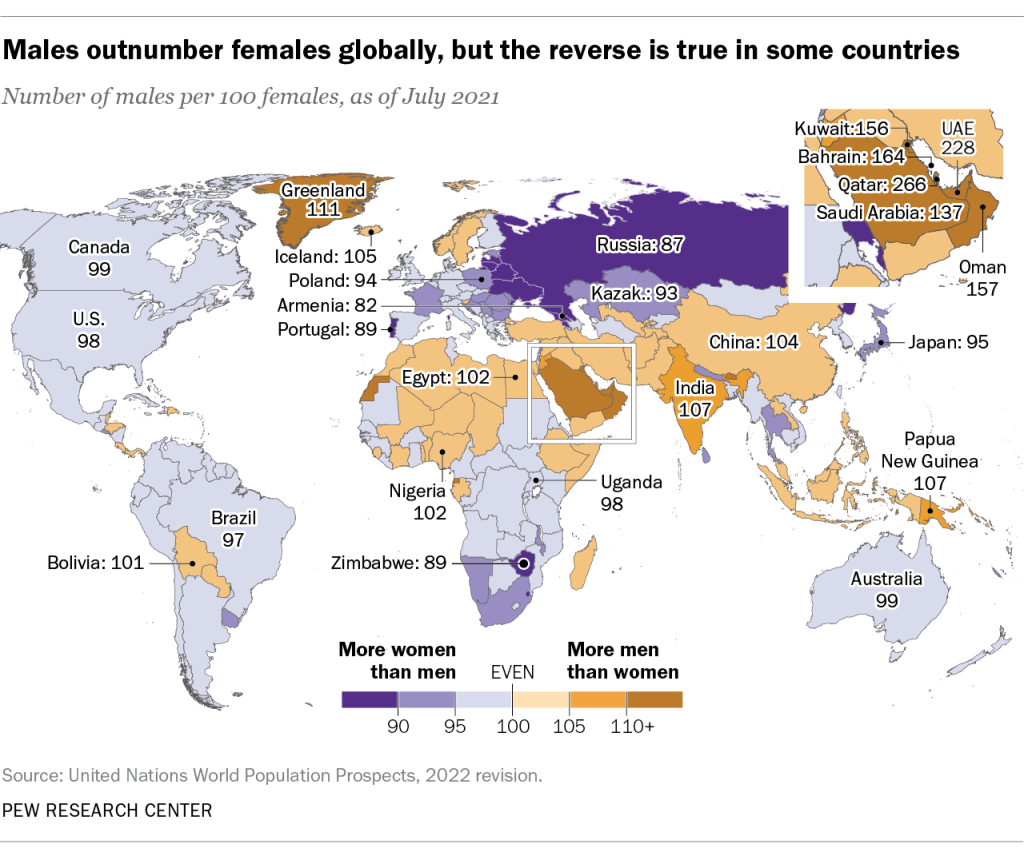 Males outnumber females globally, but the reverse is true in some countries
