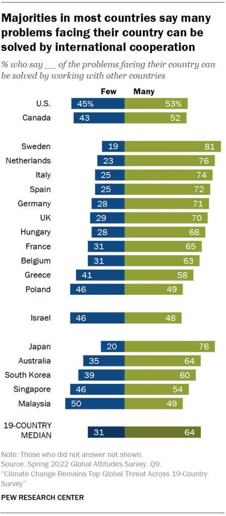 Majorities in most countries say many problems facing their country can be solved by international cooperation
