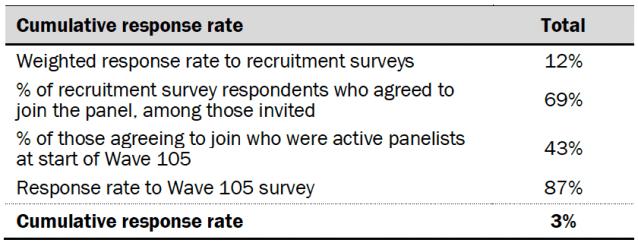 Cumulative response rate