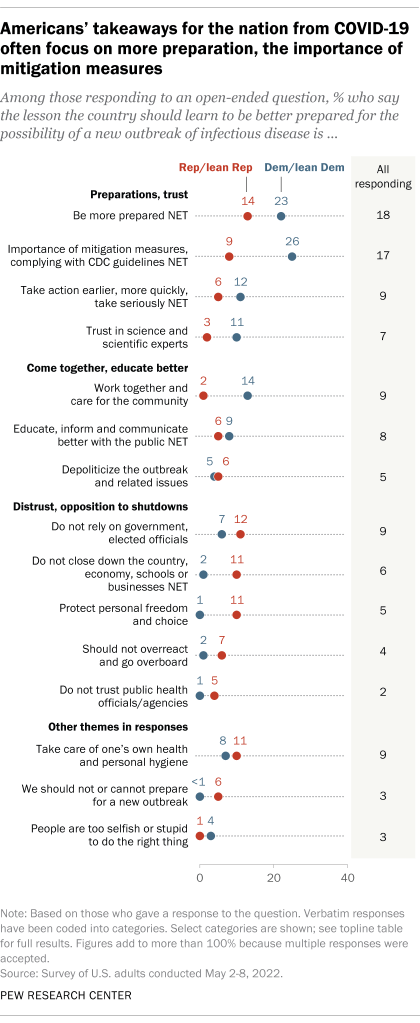 A chart showing that Americans' takeaways for the nation from COVID-19 often focus on more preparation, the importance of mitigation measures