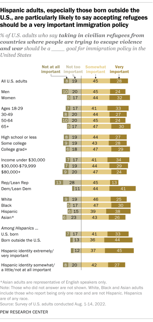 Hispanic adults, especially those born outside the U.S., are particularly likely to say accepting refugees should be a very important immigration policy