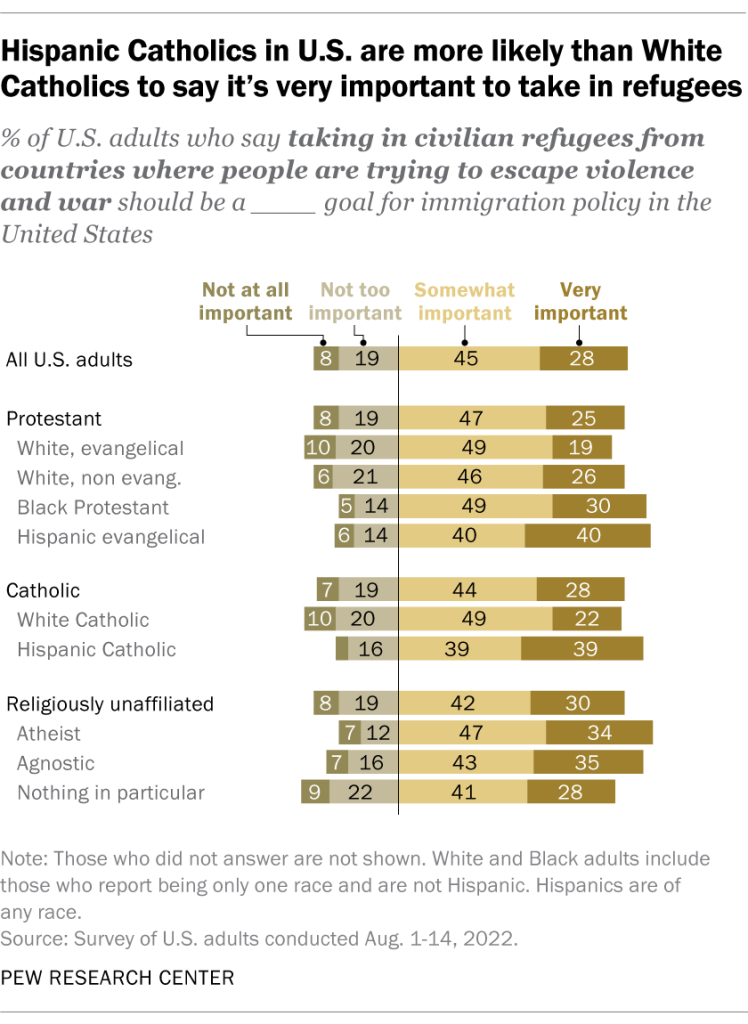 Hispanic Catholics in U.S. are more likely than White Catholics to say it’s very important to take in refugees