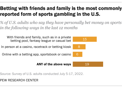 A bar chart showing that betting with friends and family is the most commonly reported form of sports gambling in the U.S.
