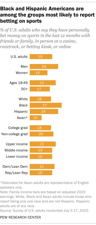 A bar chart showing that Black and Hispanic Americans are among the groups most likely to report betting on sports