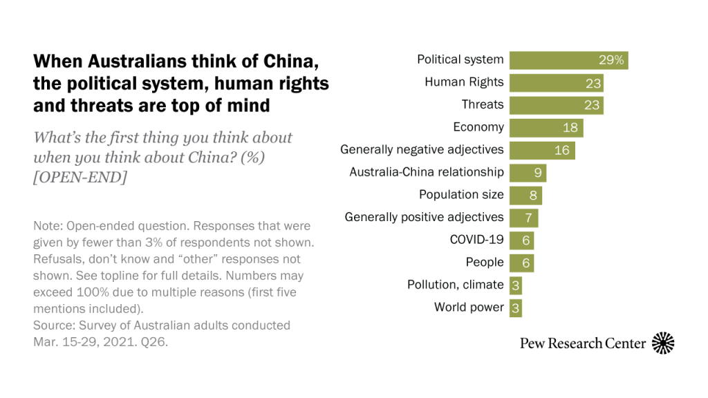 When Australians think of China, the political system, human rights and threats are top of mind