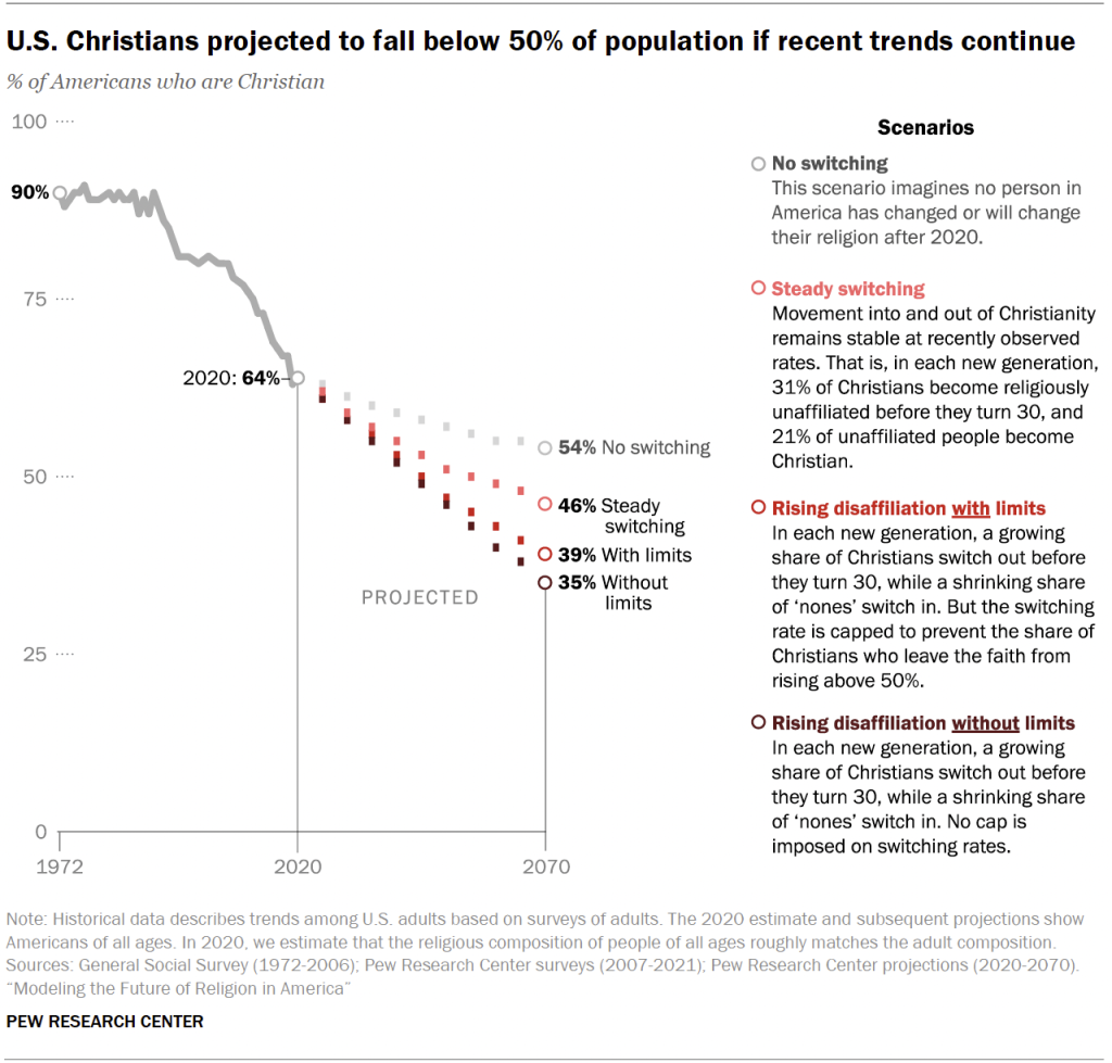 U.S. Christians projected to fall below 50% of population if recent trends continue