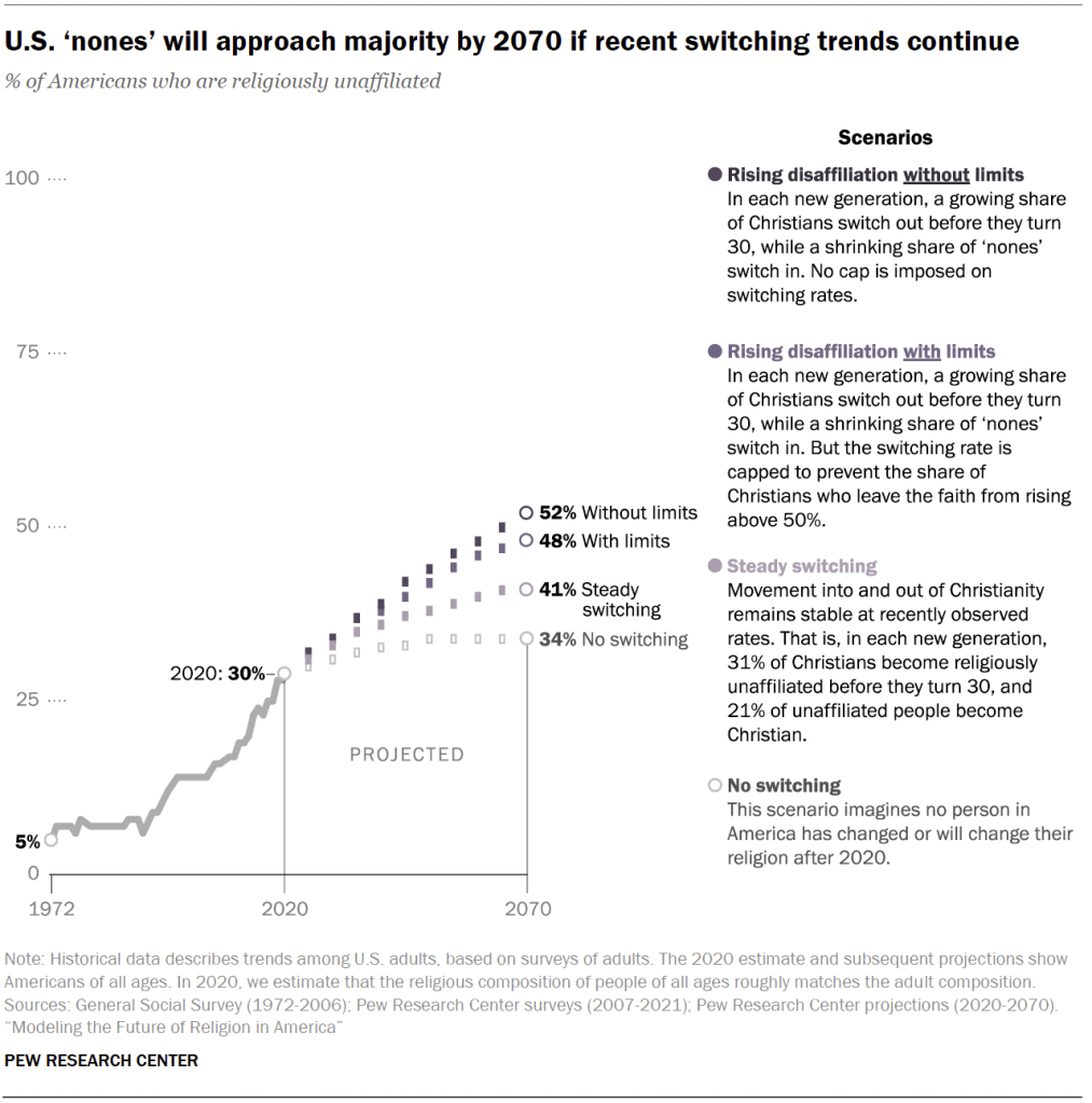 U.S. ‘nones’ will approach majority by 2070 if recent switching trends continue