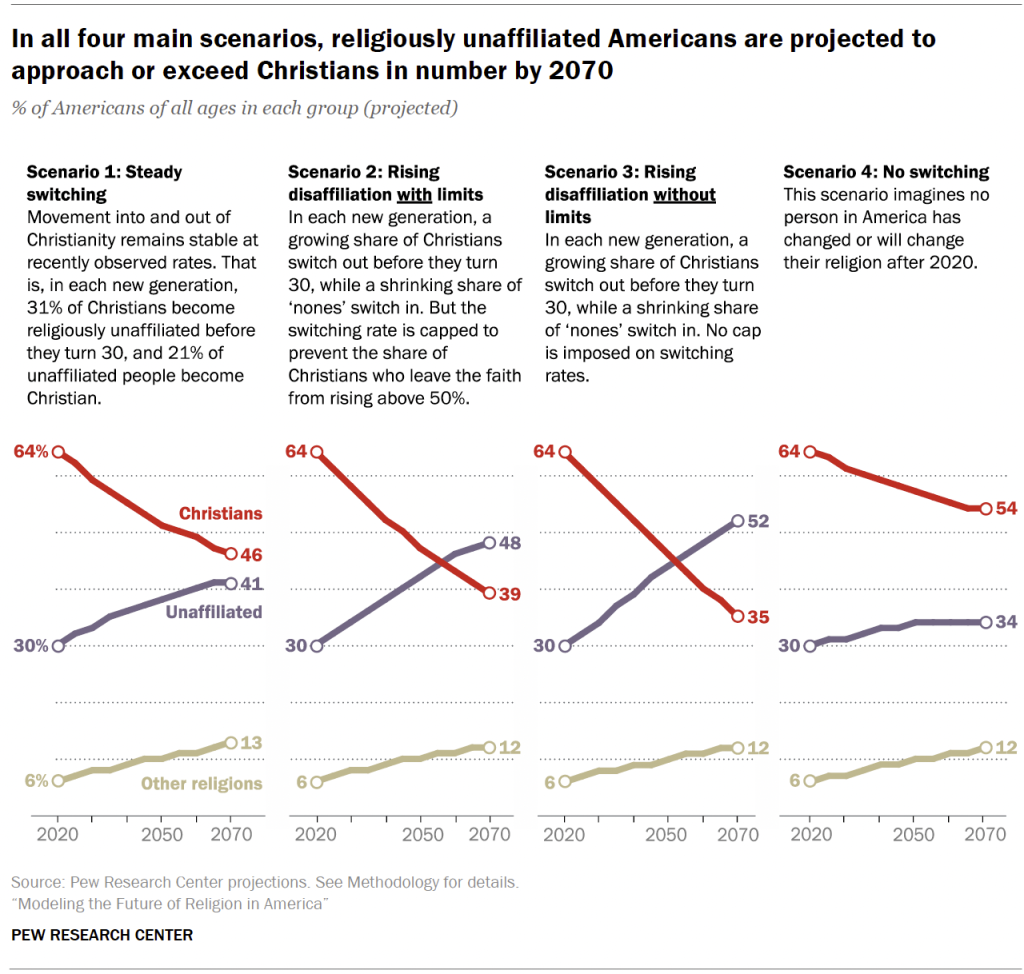 In all four main scenarios, religiously unaffiliated Americans are projected to approach or exceed Christians in number by 2070
