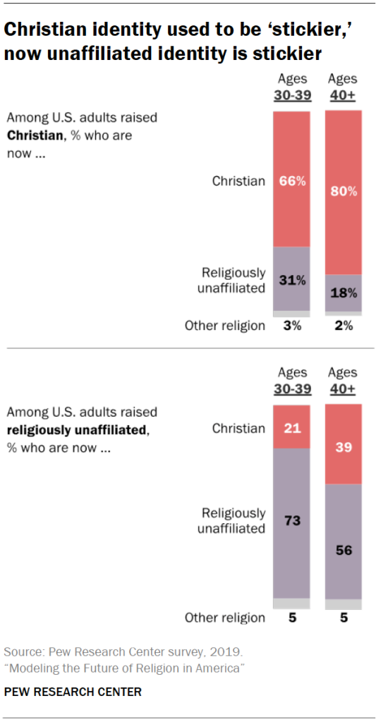 Christian identity used to be ‘stickier,’ now unaffiliated identity is stickier