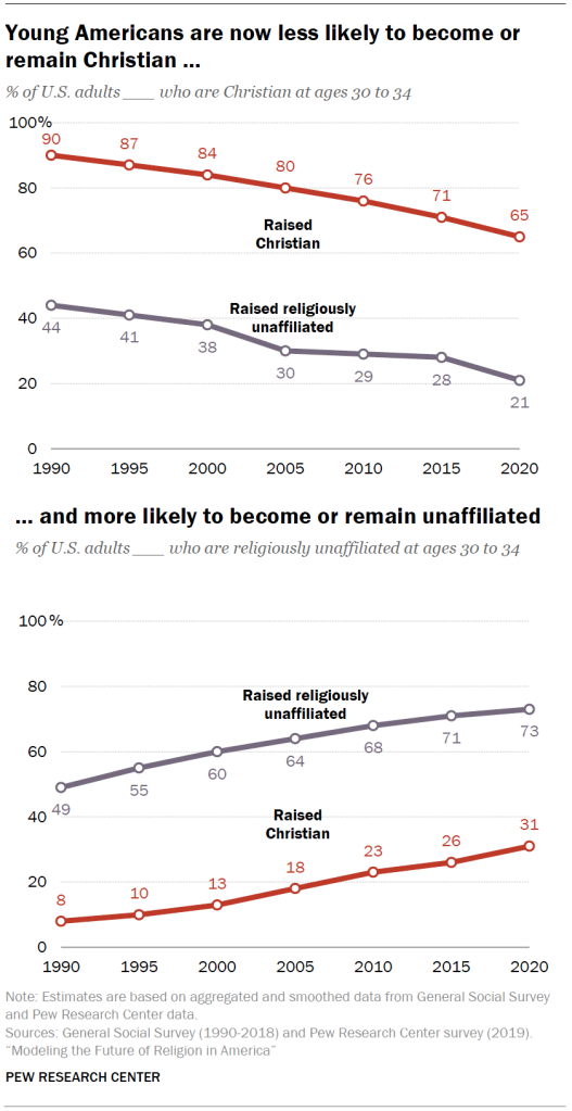 and more likely to become or remain unaffiliated