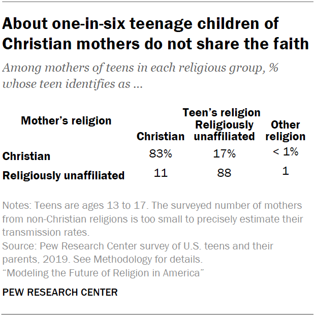 About one-in-six teenage children of Christian mothers do not share the faith