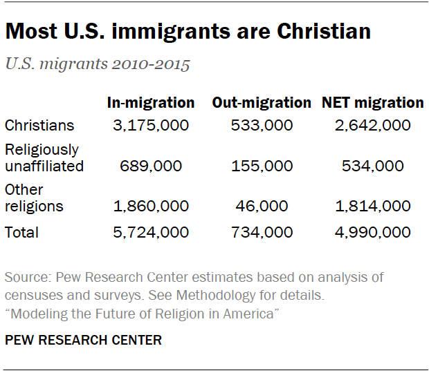 Most U.S. immigrants are Christian