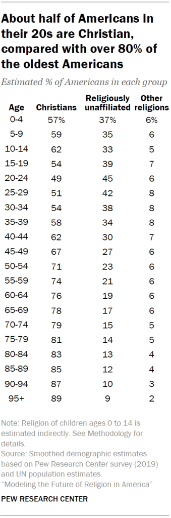 About half of Americans in their 20s are Christian, compared with over 80% of the oldest Americans