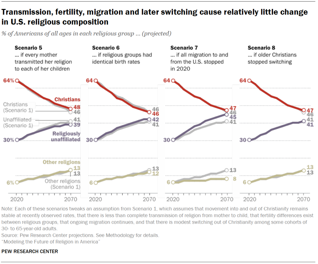 Transmission, fertility, migration and later switching cause relatively little change in U.S. religious composition