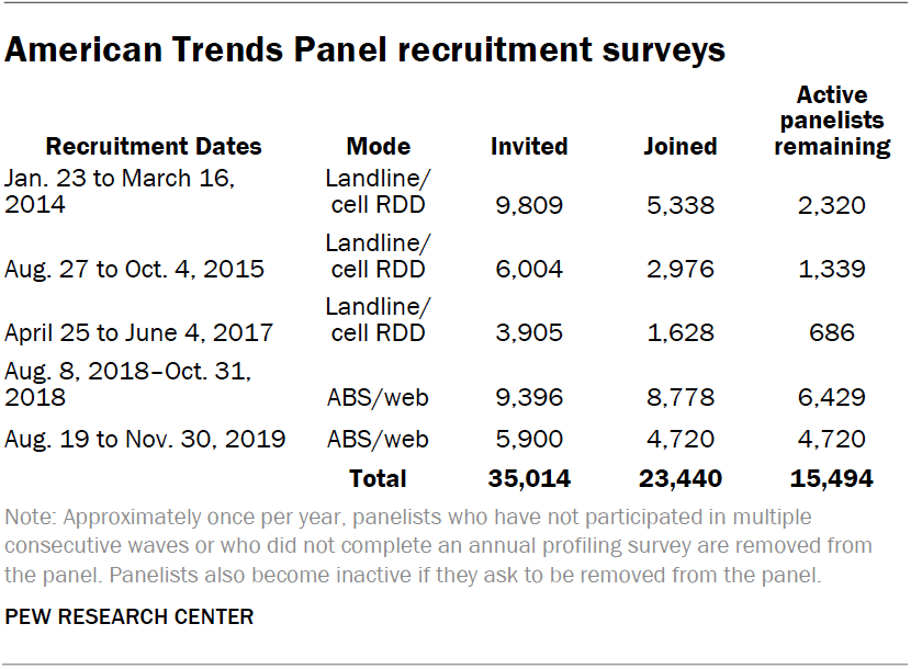 American Trends Panel recruitment surveys