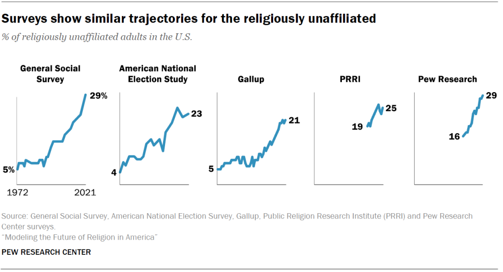 Surveys show similar trajectories for the religiously unaffiliated