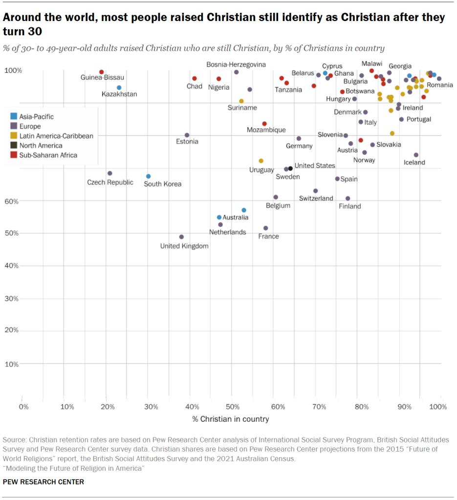 Around the world, most people raised Christian still identify as Christian after they turn 30