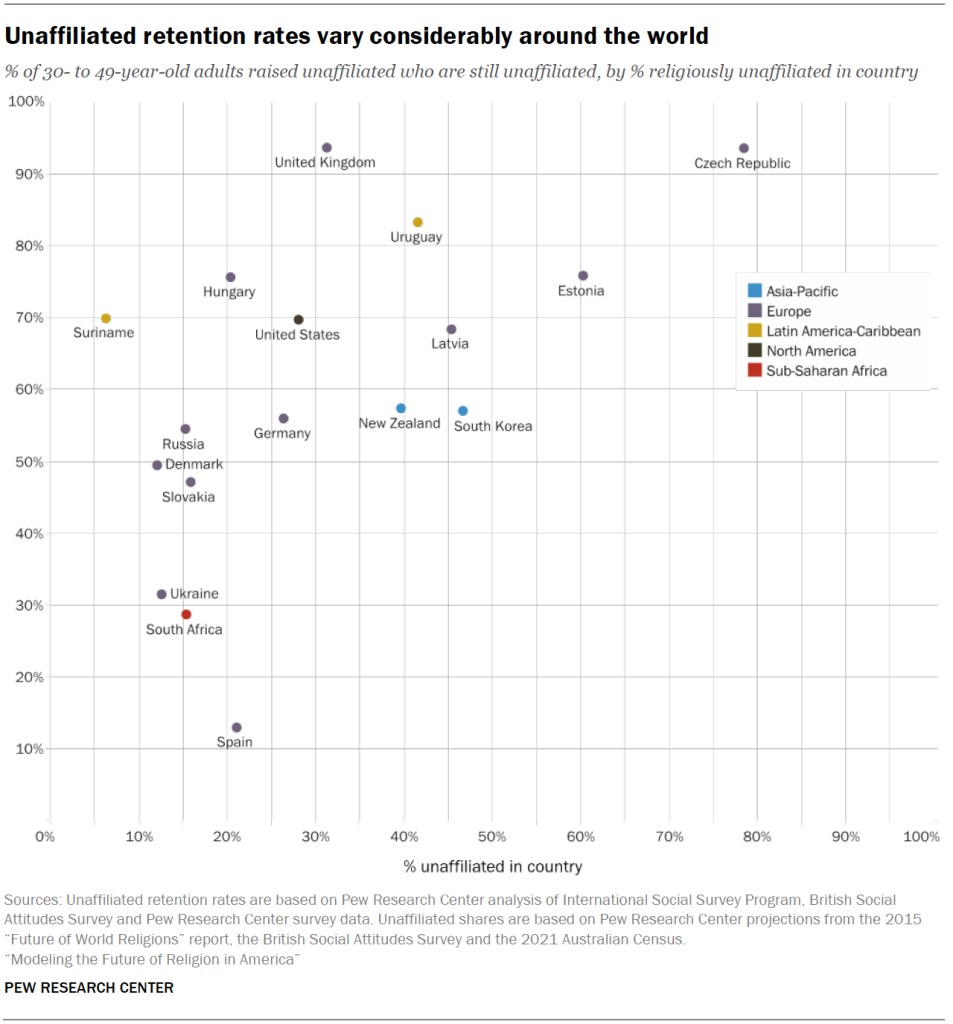 Unaffiliated retention rates vary considerably around the world