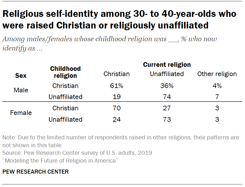 Religious self-identity among 30- to 40-year-olds who were raised Christian or religiously unaffiliated
