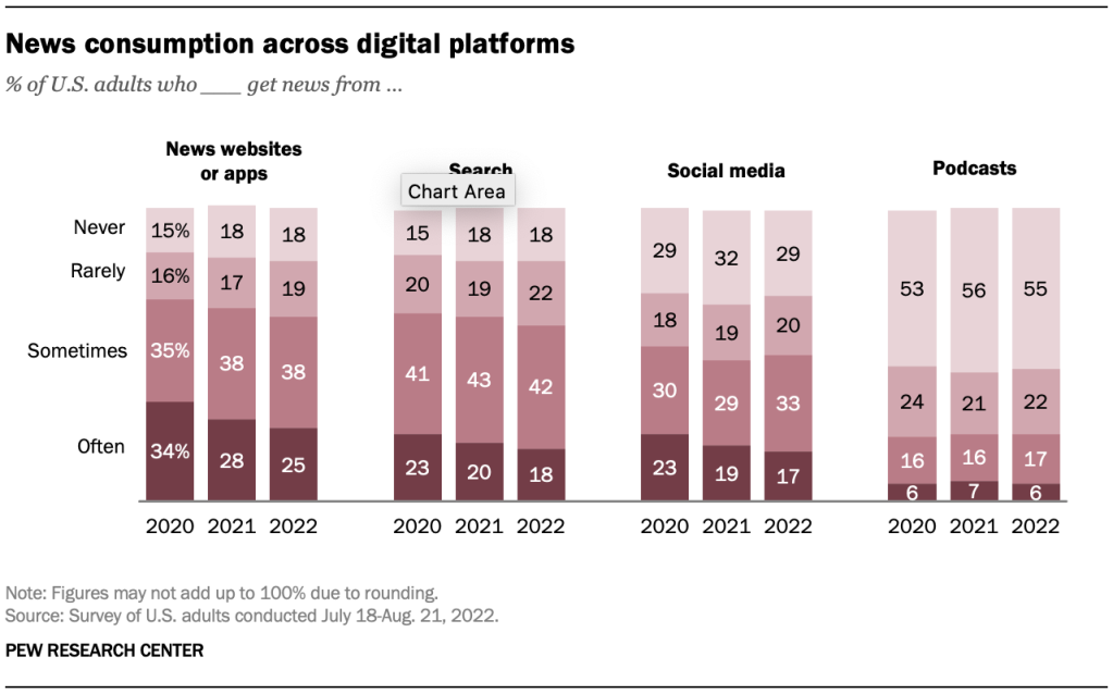 News consumption across digital platforms