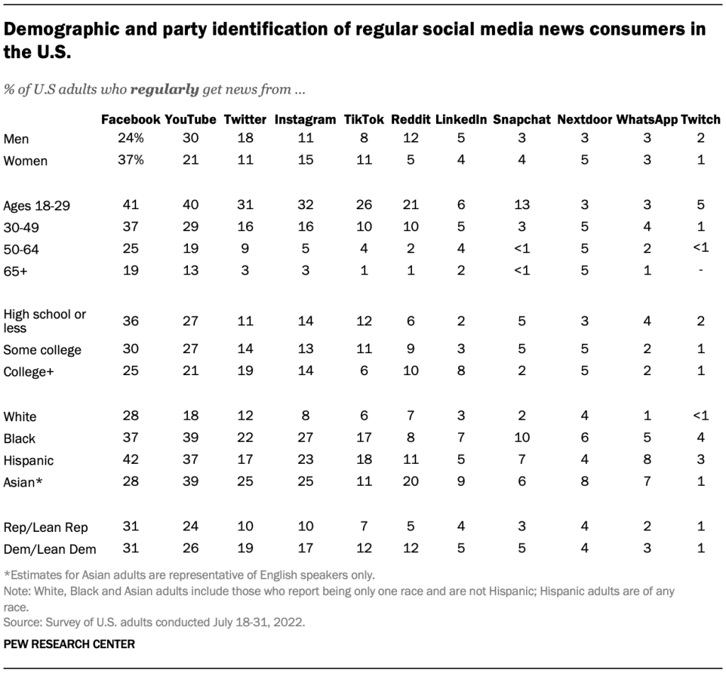 Demographic and party identification of regular social media news consumers in the U.S.