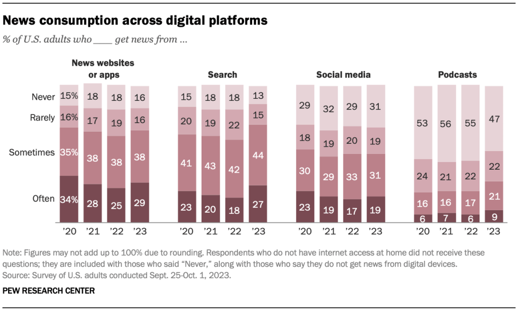 News consumption across digital platforms
