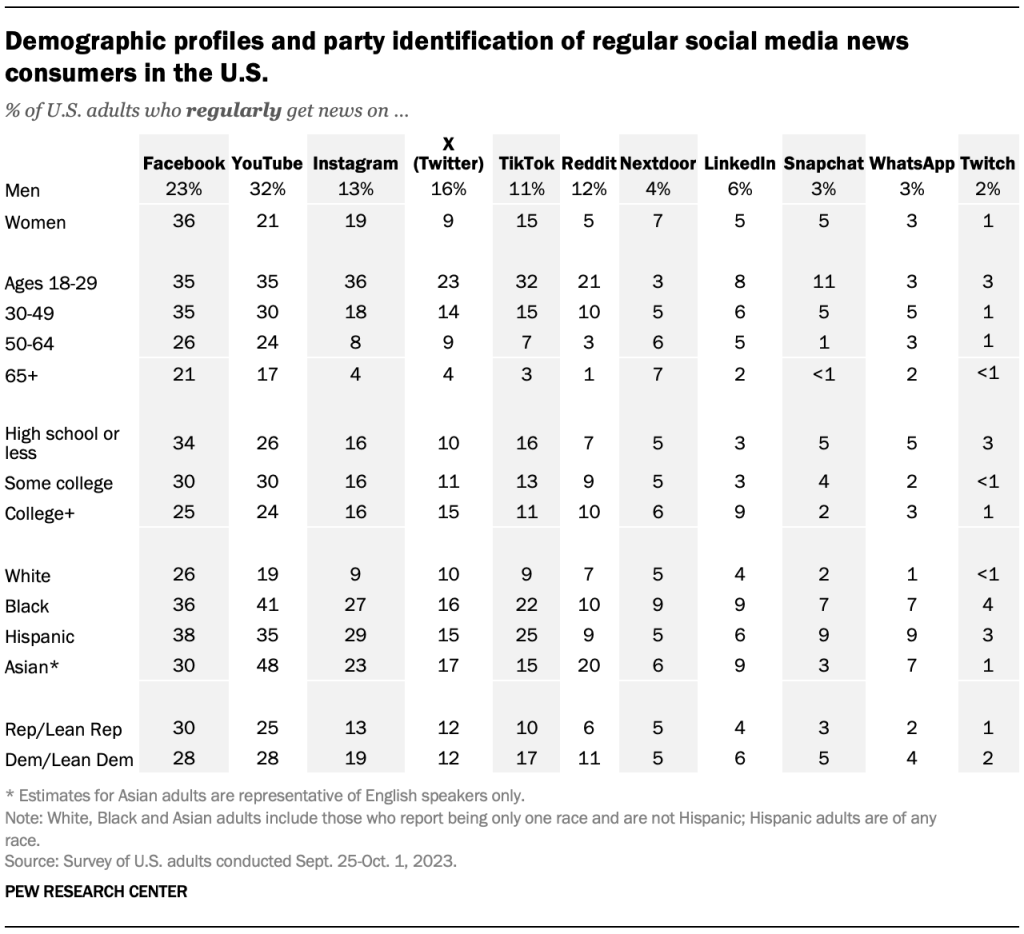 Demographic profiles and party identification of regular social media news consumers in the U.S.